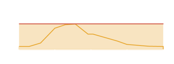 Truck volumes by hour